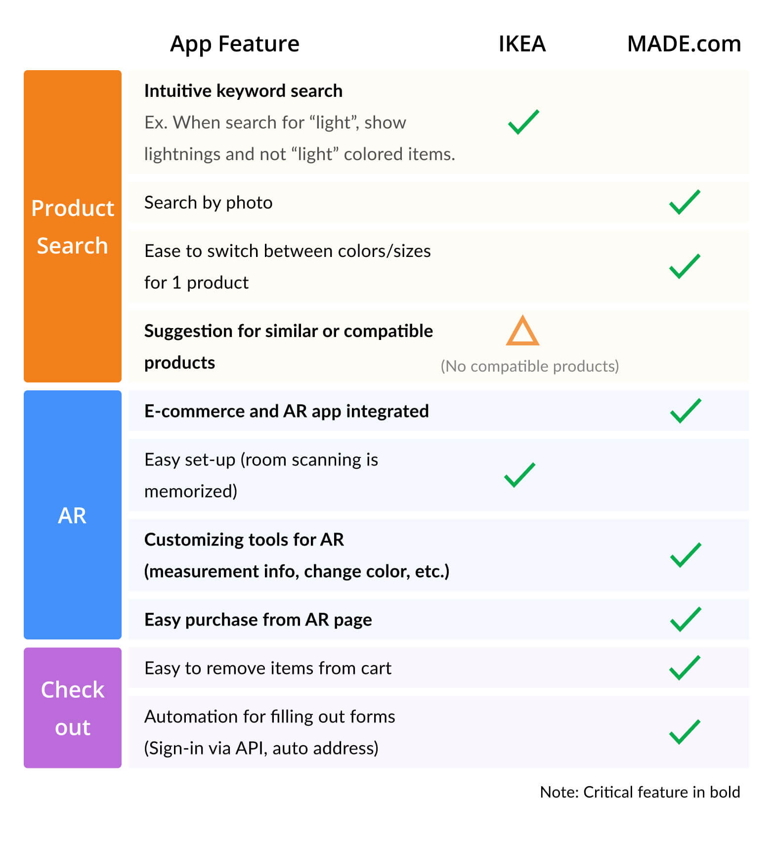 IKEA app vs MADE app
